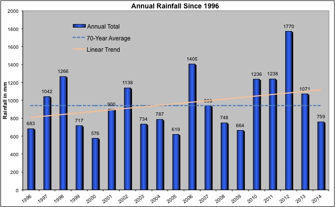 Nairobi Temperature Chart