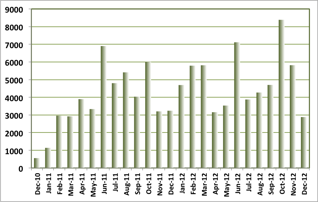 Click to Enlarge Visitor Numbers